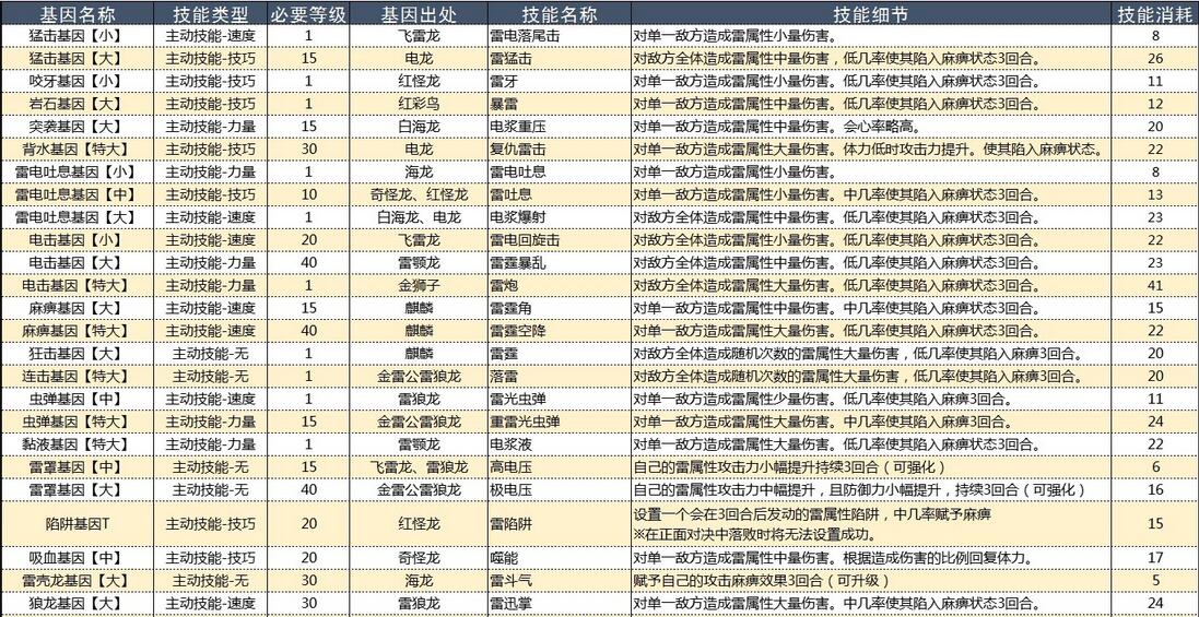 怪物猎人物语2破灭之翼基因效果大全 怪物猎人物语2破灭之翼基因效果怎么样截图