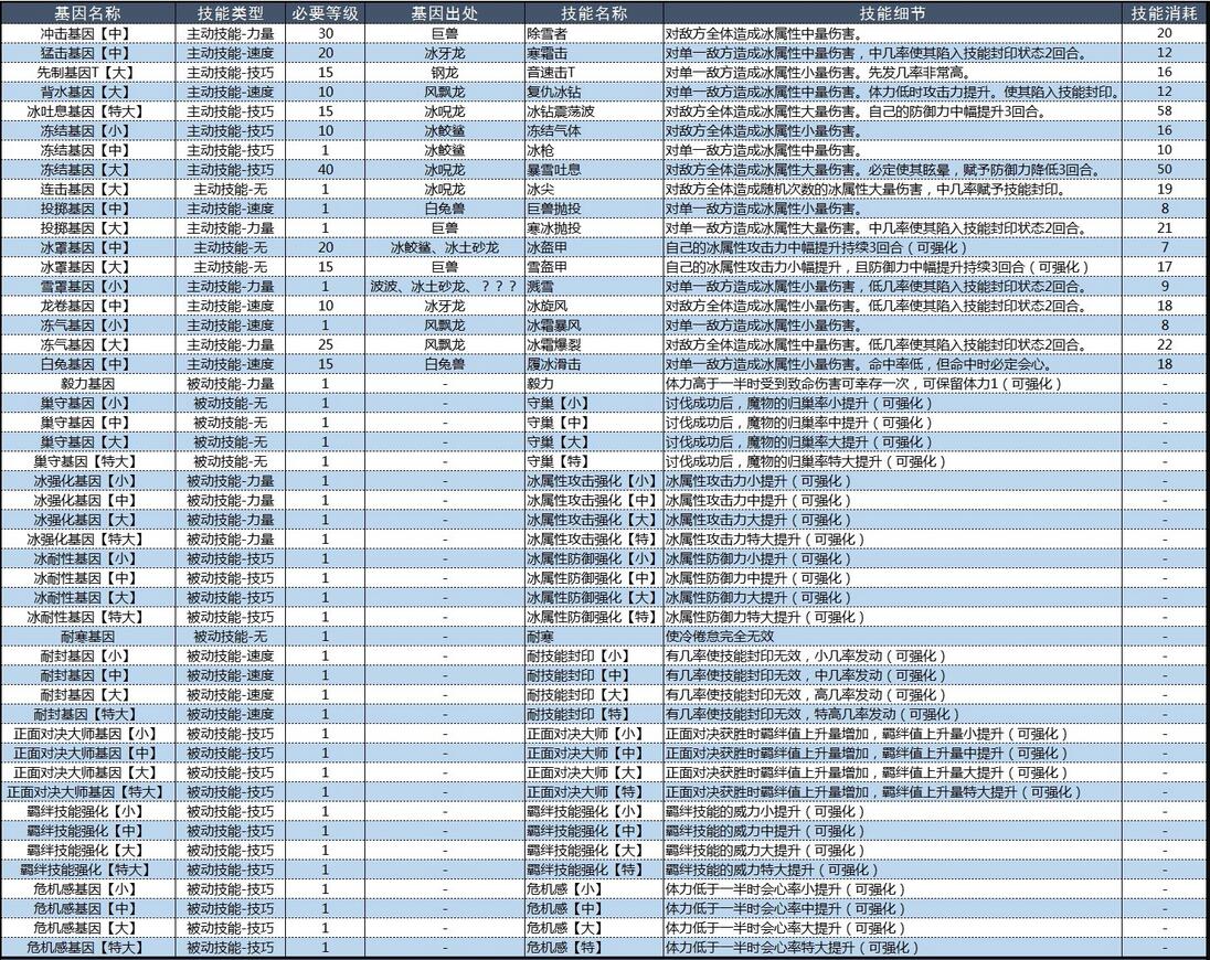 怪物猎人物语2破灭之翼基因效果大全 怪物猎人物语2破灭之翼基因效果怎么样截图