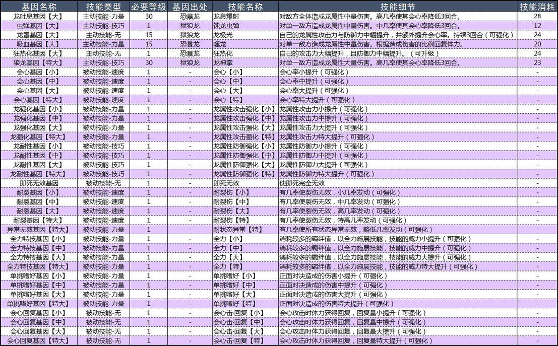 怪物猎人物语2破灭之翼基因效果大全 怪物猎人物语2破灭之翼基因效果怎么样截图