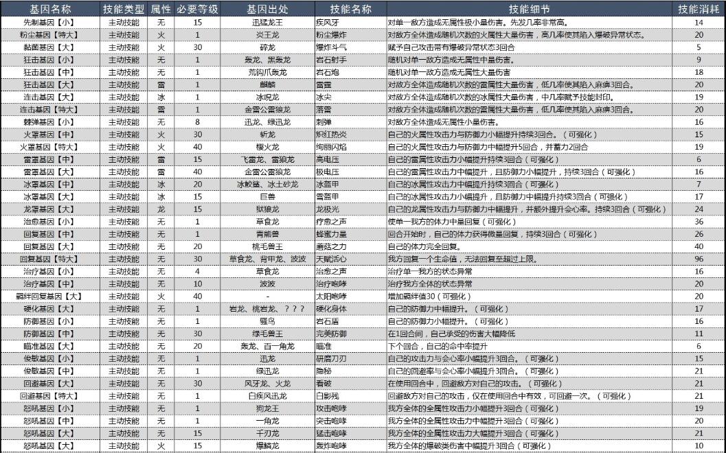 怪物猎人物语2破灭之翼基因效果大全 怪物猎人物语2破灭之翼基因效果怎么样截图