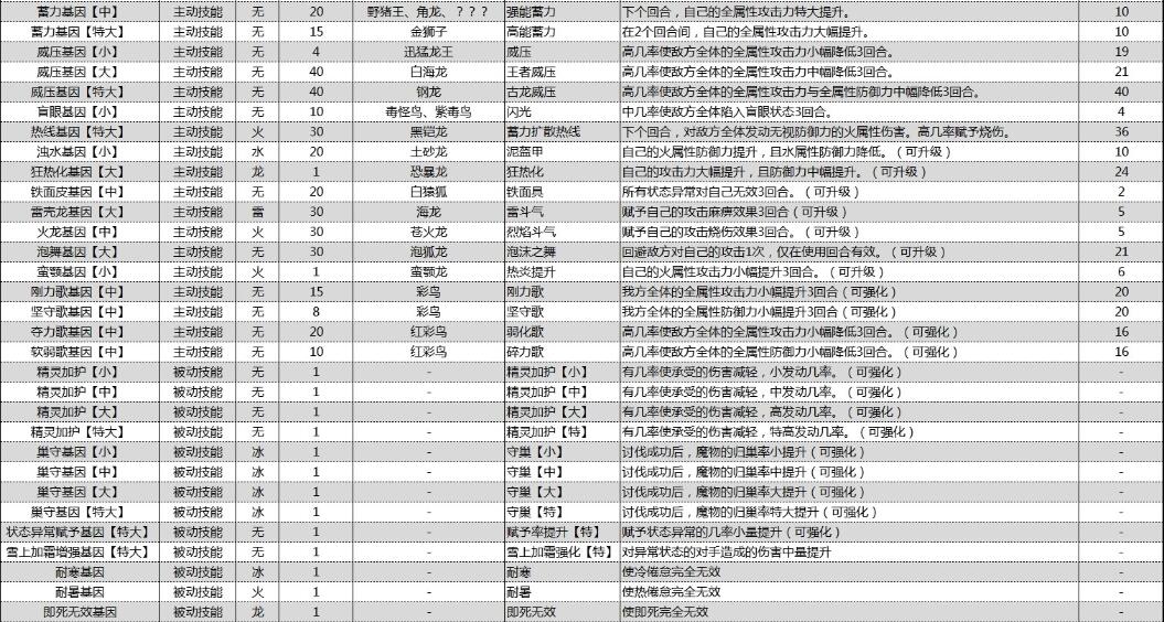 怪物猎人物语2破灭之翼基因效果大全 怪物猎人物语2破灭之翼基因效果怎么样截图