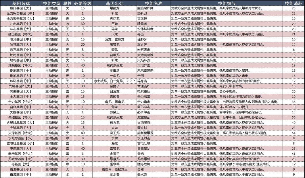 怪物猎人物语2破灭之翼基因效果大全 怪物猎人物语2破灭之翼基因效果怎么样截图