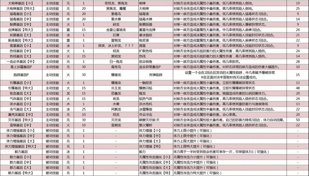 怪物猎人物语2破灭之翼基因效果大全 怪物猎人物语2破灭之翼基因效果怎么样截图