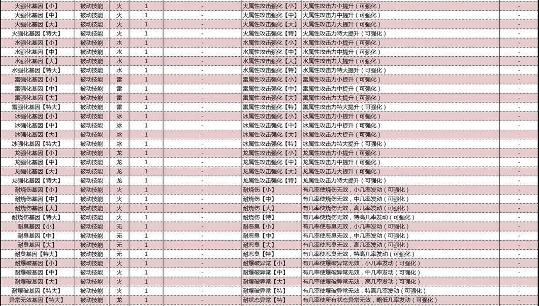 怪物猎人物语2破灭之翼基因效果大全 怪物猎人物语2破灭之翼基因效果怎么样截图