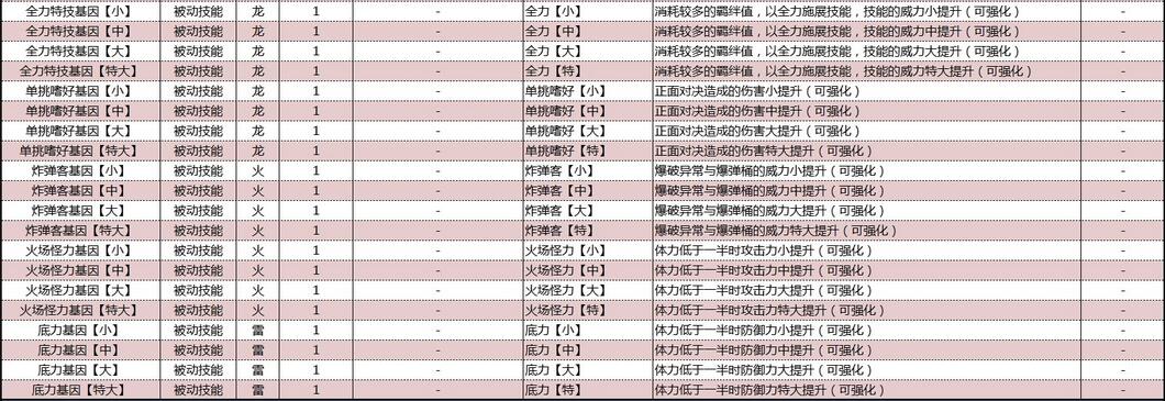 怪物猎人物语2破灭之翼基因效果大全 怪物猎人物语2破灭之翼基因效果怎么样截图