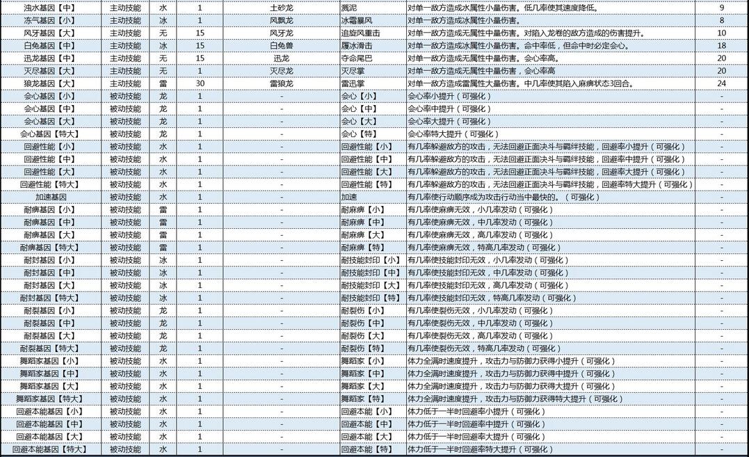 怪物猎人物语2破灭之翼基因效果大全 怪物猎人物语2破灭之翼基因效果怎么样截图
