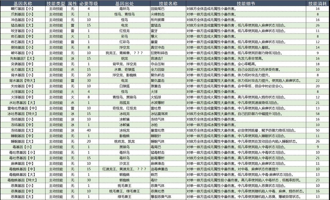 怪物猎人物语2破灭之翼基因效果大全 怪物猎人物语2破灭之翼基因效果怎么样截图