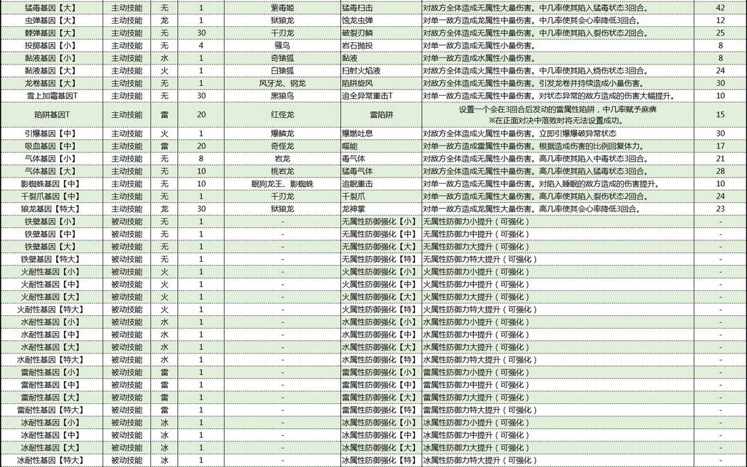 怪物猎人物语2破灭之翼基因效果大全 怪物猎人物语2破灭之翼基因效果怎么样截图