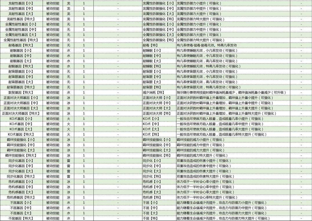 怪物猎人物语2破灭之翼基因效果大全 怪物猎人物语2破灭之翼基因效果怎么样截图