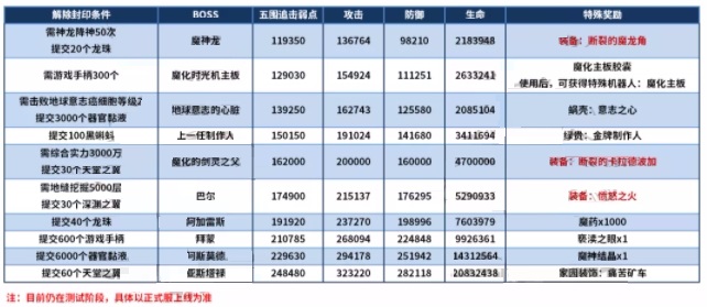 最强蜗牛神坛魔王怎么解锁?最强蜗牛神坛魔王解锁攻略截图