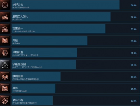 F1 2021成就有哪些?F1 2021全成就一览