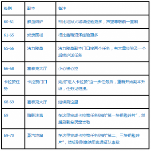 魔兽世界怀旧服tbc升级路线 魔兽世界怀旧服TBC怎么升级?截图