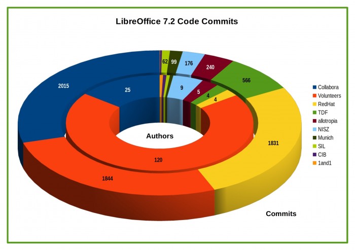 开源跨平台办公套件LibreOffice 7.2 Community发布截图