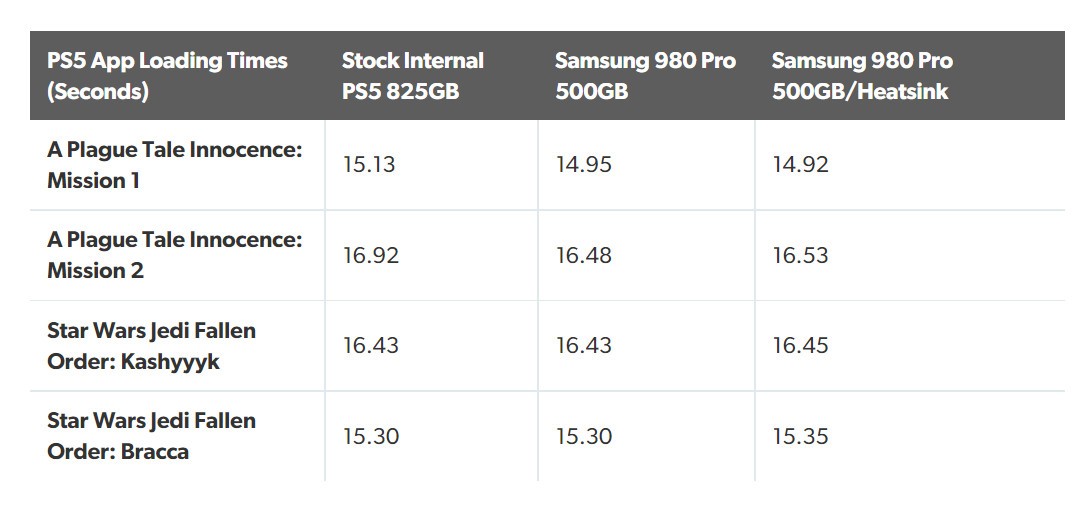三星980 Pro游戏载入和传输稍优于PS5内置SSD截图