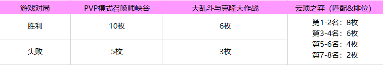 英雄联盟魔女通行证任务怎么完成?英雄联盟魔女通行证任务完成攻略截图