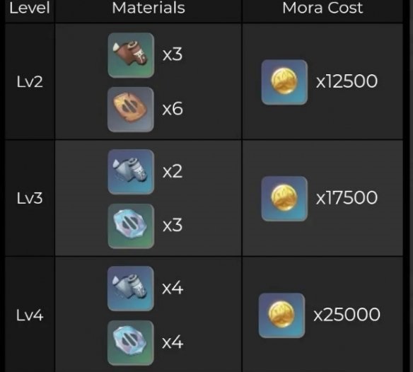 原神手游雷电将军突破材料有哪些？原神手游雷电将军突破材料大全截图