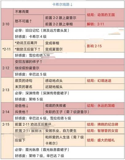 时光公主神灯奇谭怎么通关？时光公主神灯奇谭全结局通关技巧截图