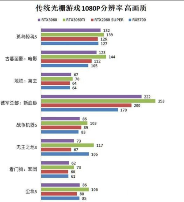 rtx3060相当于gtx什么显卡?rtx3060水准介绍截图