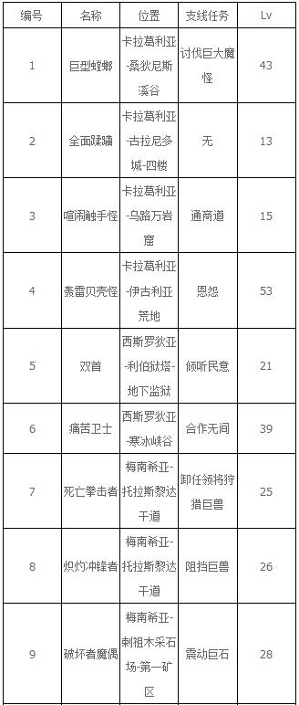 破晓传说巨体敌人在哪？破晓传说全巨体敌人位置汇总截图