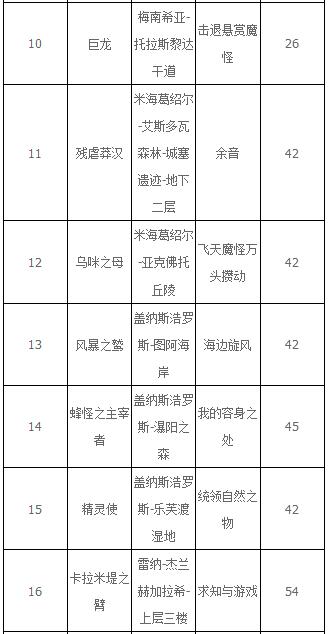 破晓传说巨体敌人在哪？破晓传说全巨体敌人位置汇总截图