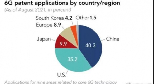中国在6G技术研发方面再次领跑全球 居世界第一