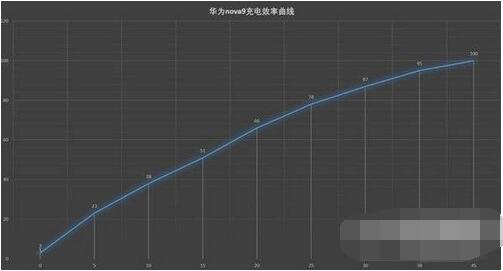 华为nova9续航时间是多久?华为nova9续航介绍截图