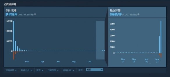 Steam秋季特卖 《赛博朋克2077》收获玩家“特别好评”截图