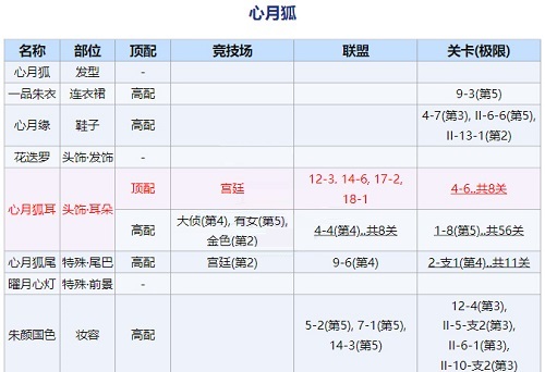 奇迹暖暖回溯繁星心月狐如何搭配?奇迹暖暖回溯繁星心月狐搭配推荐