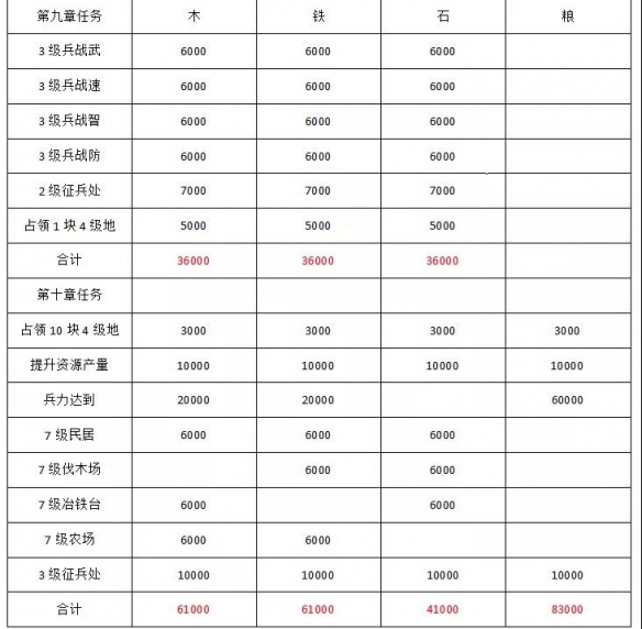 三国志战略版北定中原开荒怎么玩?三国志战略版北定中原开荒攻略截图