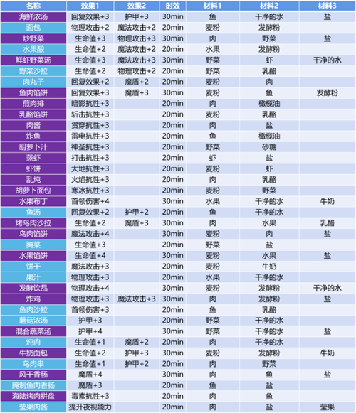 地下城堡3魂之诗烤鸟肉沙拉怎么做?地下城堡3魂之诗烤鸟肉沙拉食谱配方一览截图