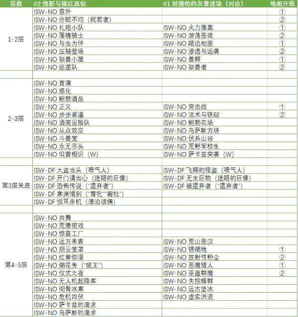 明日方舟集成战略隐藏关卡怎么触发？明日方舟集成战略隐藏关卡触发攻略