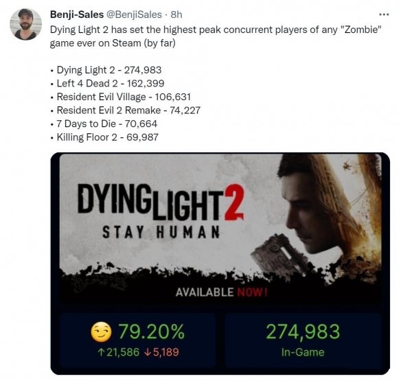《消逝的光芒2》首发Steam同时在线玩家数最高达274983 位列周销榜首截图