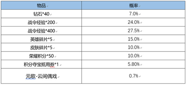 王者荣耀3月1日更新内容是什么？王者荣耀3月1日更新内容一览截图