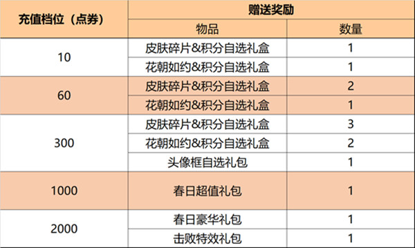 王者荣耀3月1日更新内容是什么？王者荣耀3月1日更新内容一览截图