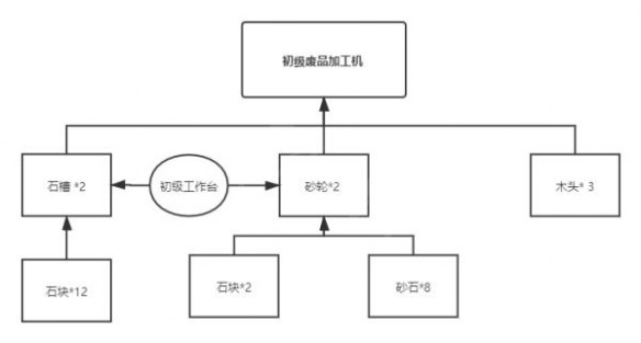 沙石镇时光材料怎么合成？沙石镇时光材料合成攻略