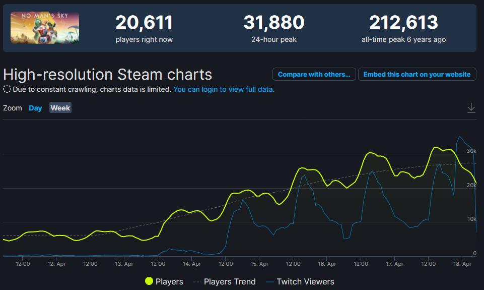 《无人深空》DLC“亡命之徒”上线后Steam玩家数量猛增截图