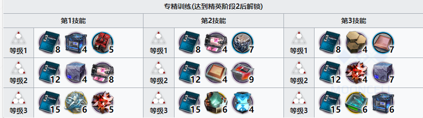 明日方舟号角精二材料有哪些?明日方舟号角精二材料介绍截图