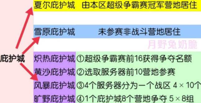 明日之后庇护城怎么打?明日之后庇护城打法攻略