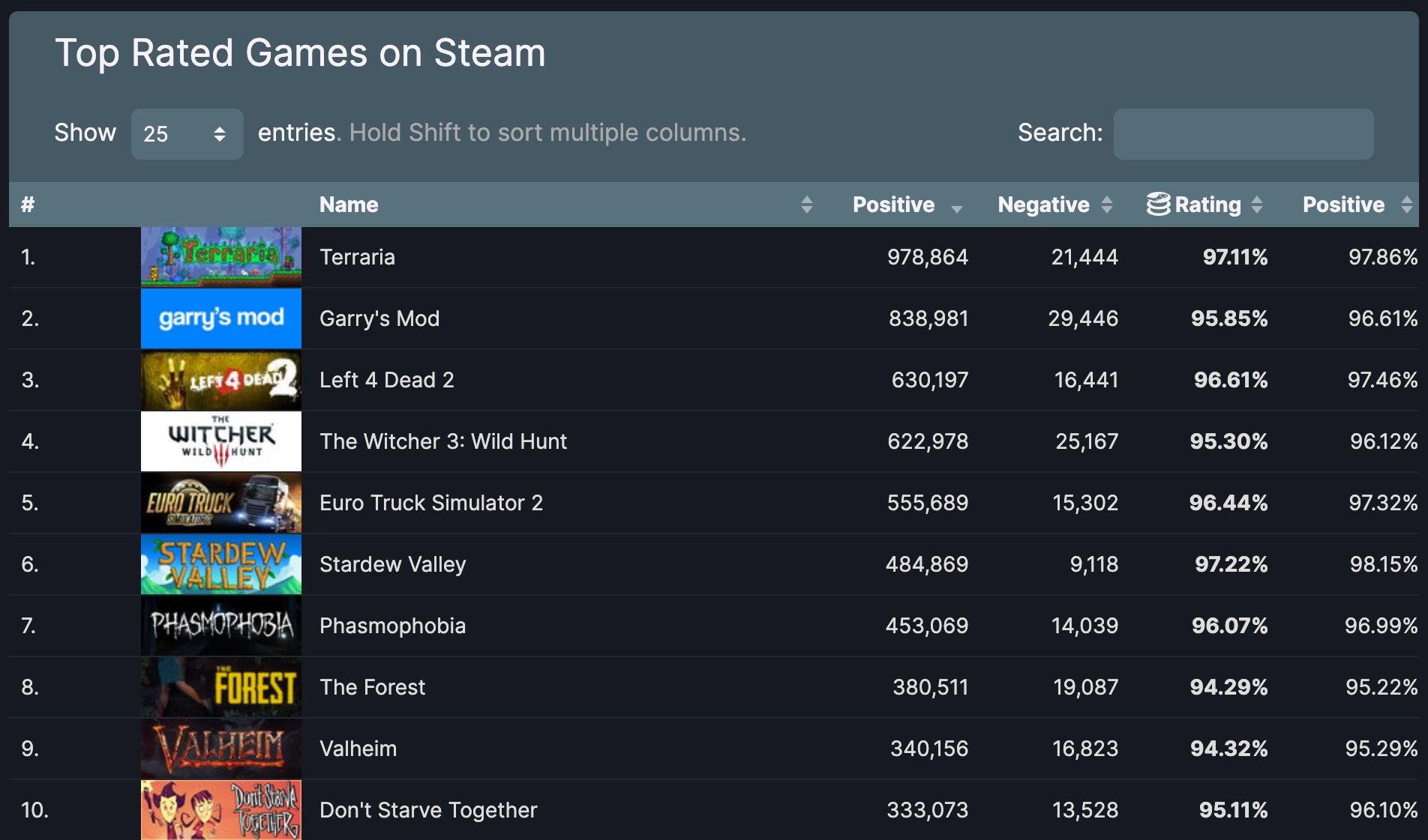 《泰拉瑞亚》成Steam首个百万评价并保持“好评如潮”评分的游戏截图