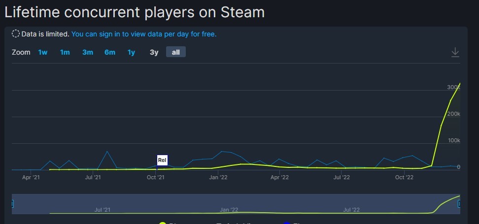 《鹅鸭杀》Steam在线玩家数突破30万截图