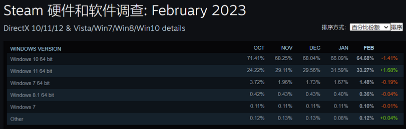 Steam客户端2024年起不再支持微软Win7/8/8.1 系统截图