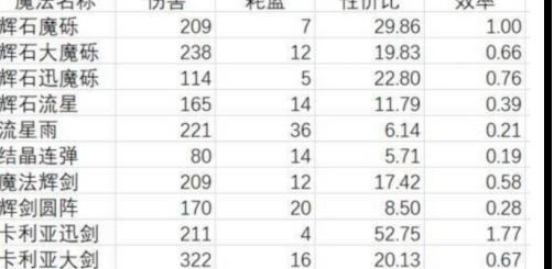艾尔登法环法术伤害怎样计算?艾尔登法环计算法术伤害的详细攻略截图