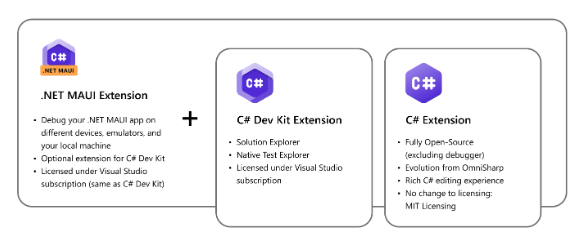 帮开发者创建跨平台应用，Visual Studio Code引入：NET MAUI框架截图