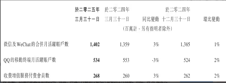 微信月活用户数首破14亿截图