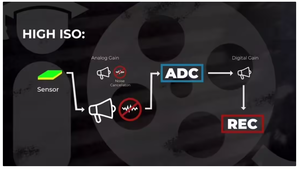 提高相机的ISO，反而可以降噪截图
