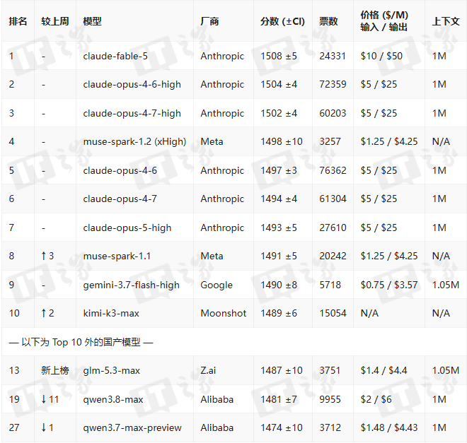 AI大模型周榜：glm‑5.3‑max首秀跻身综合榜前15，kimi‑k3‑max成功杀入前十