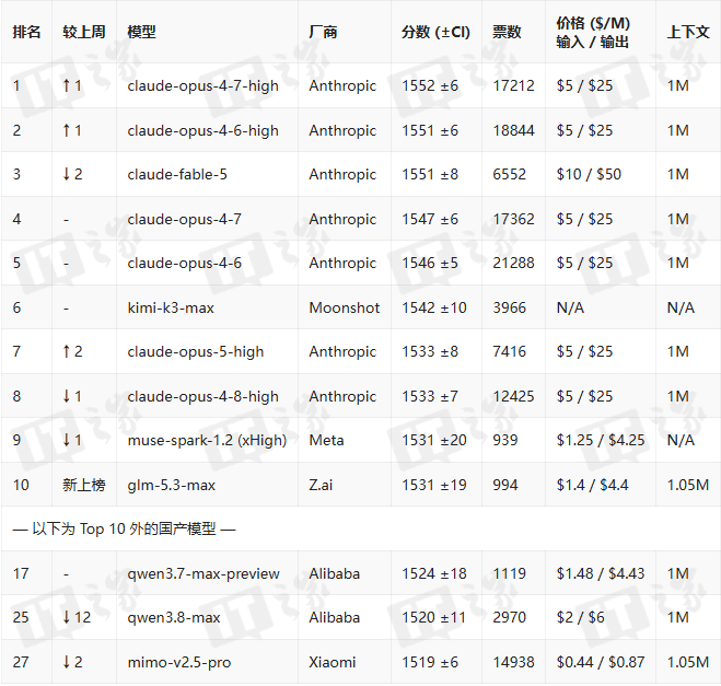 AI大模型周榜：glm‑5.3‑max首秀跻身综合榜前15，kimi‑k3‑max成功杀入前十截图