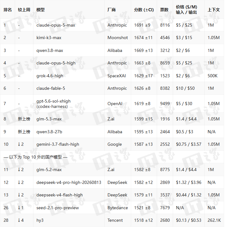 AI大模型周榜：glm‑5.3‑max首秀跻身综合榜前15，kimi‑k3‑max成功杀入前十截图