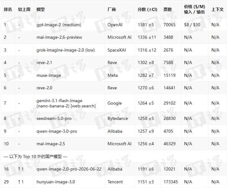 AI大模型周榜：glm‑5.3‑max首秀跻身综合榜前15，kimi‑k3‑max成功杀入前十截图