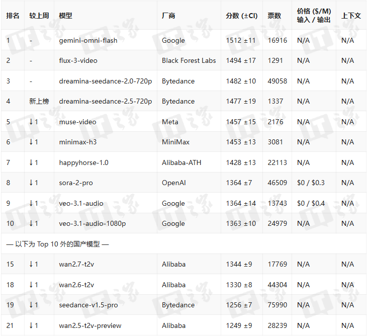 AI大模型周榜：glm‑5.3‑max首秀跻身综合榜前15，kimi‑k3‑max成功杀入前十截图